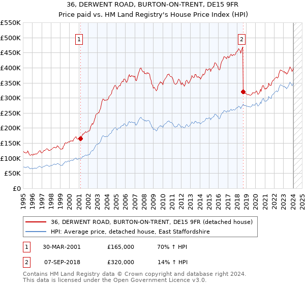 36, DERWENT ROAD, BURTON-ON-TRENT, DE15 9FR: Price paid vs HM Land Registry's House Price Index
