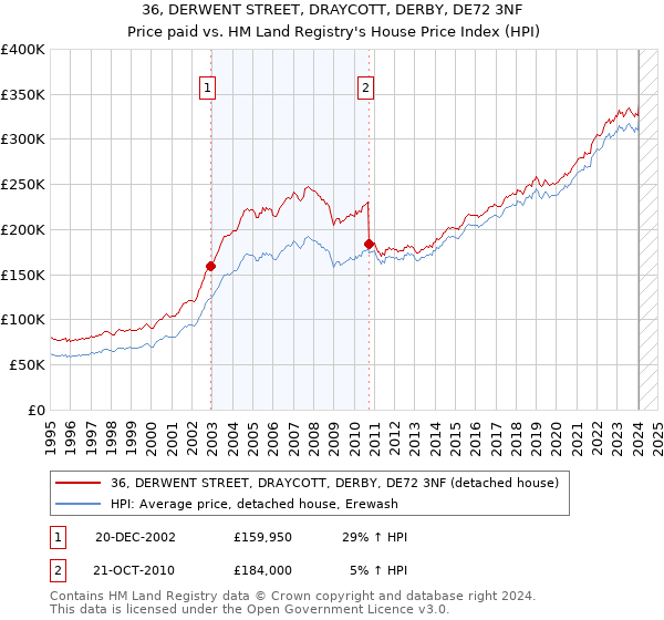 36, DERWENT STREET, DRAYCOTT, DERBY, DE72 3NF: Price paid vs HM Land Registry's House Price Index