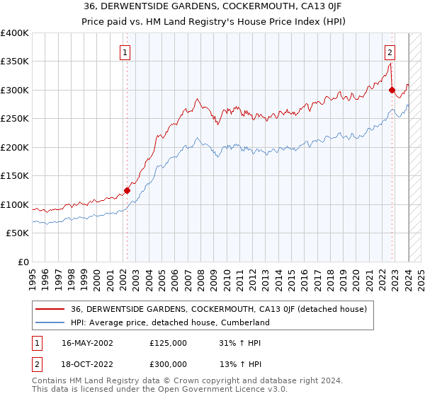 36, DERWENTSIDE GARDENS, COCKERMOUTH, CA13 0JF: Price paid vs HM Land Registry's House Price Index