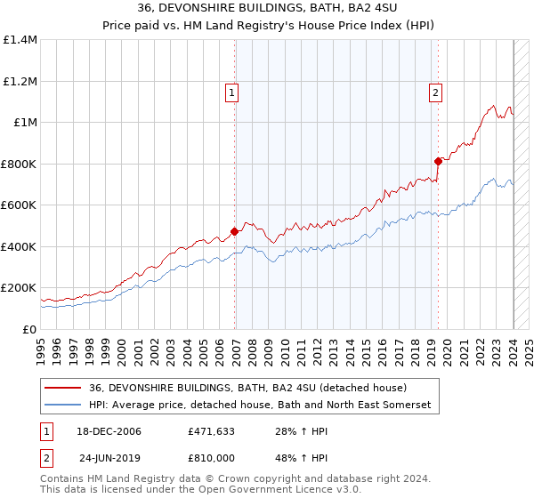 36, DEVONSHIRE BUILDINGS, BATH, BA2 4SU: Price paid vs HM Land Registry's House Price Index