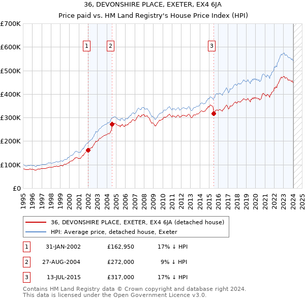 36, DEVONSHIRE PLACE, EXETER, EX4 6JA: Price paid vs HM Land Registry's House Price Index