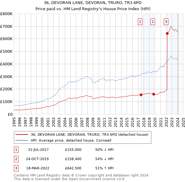 36, DEVORAN LANE, DEVORAN, TRURO, TR3 6PD: Price paid vs HM Land Registry's House Price Index