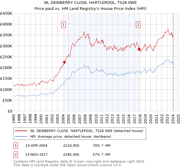36, DEWBERRY CLOSE, HARTLEPOOL, TS26 0WE: Price paid vs HM Land Registry's House Price Index