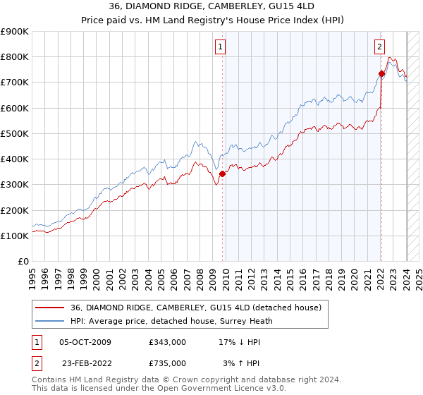 36, DIAMOND RIDGE, CAMBERLEY, GU15 4LD: Price paid vs HM Land Registry's House Price Index