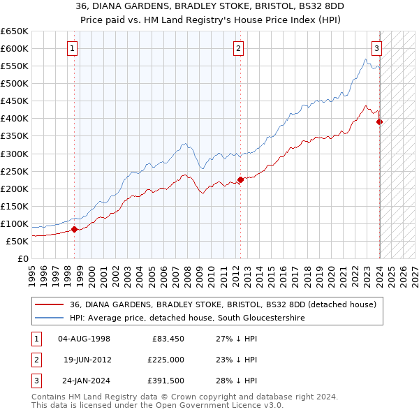 36, DIANA GARDENS, BRADLEY STOKE, BRISTOL, BS32 8DD: Price paid vs HM Land Registry's House Price Index
