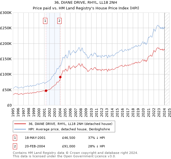 36, DIANE DRIVE, RHYL, LL18 2NH: Price paid vs HM Land Registry's House Price Index