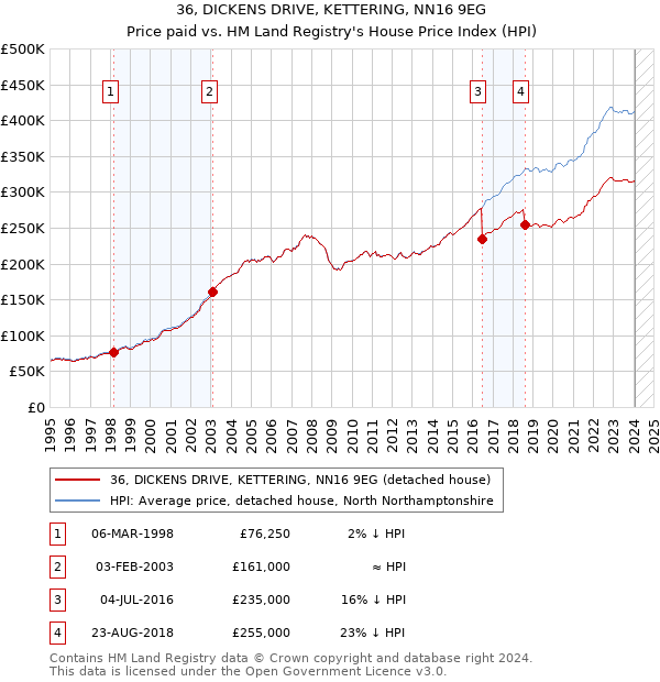 36, DICKENS DRIVE, KETTERING, NN16 9EG: Price paid vs HM Land Registry's House Price Index