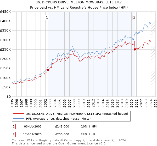 36, DICKENS DRIVE, MELTON MOWBRAY, LE13 1HZ: Price paid vs HM Land Registry's House Price Index