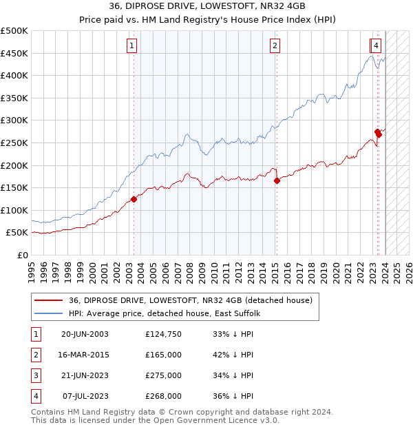 36, DIPROSE DRIVE, LOWESTOFT, NR32 4GB: Price paid vs HM Land Registry's House Price Index
