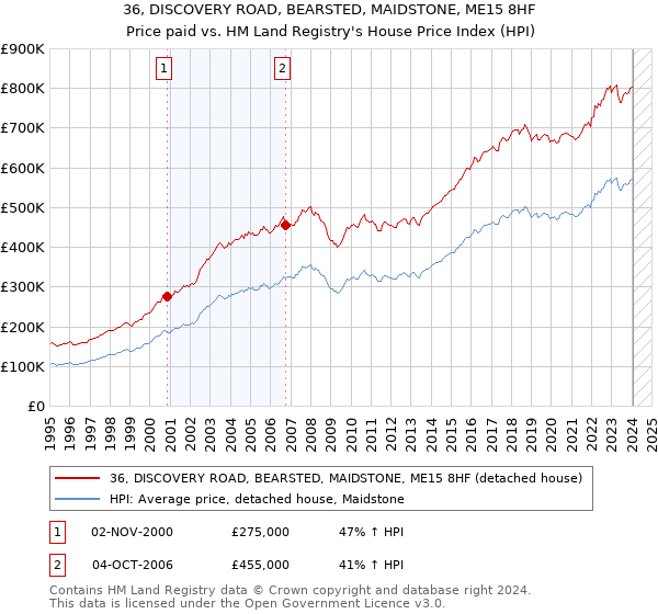 36, DISCOVERY ROAD, BEARSTED, MAIDSTONE, ME15 8HF: Price paid vs HM Land Registry's House Price Index
