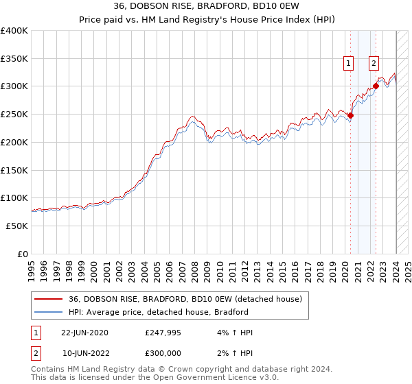 36, DOBSON RISE, BRADFORD, BD10 0EW: Price paid vs HM Land Registry's House Price Index