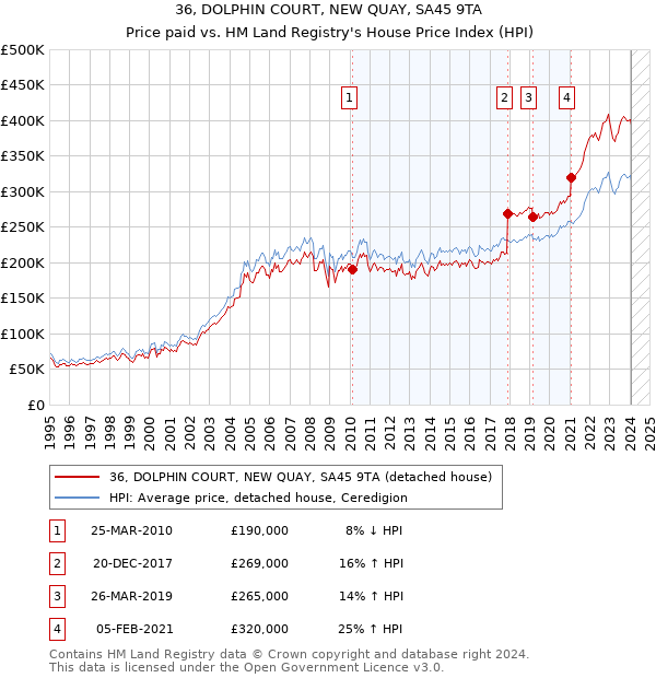 36, DOLPHIN COURT, NEW QUAY, SA45 9TA: Price paid vs HM Land Registry's House Price Index