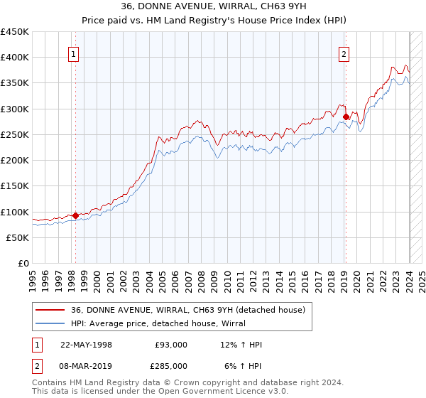 36, DONNE AVENUE, WIRRAL, CH63 9YH: Price paid vs HM Land Registry's House Price Index