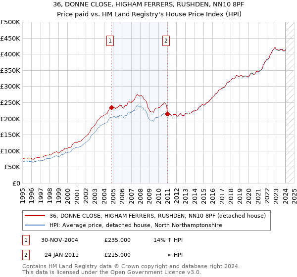 36, DONNE CLOSE, HIGHAM FERRERS, RUSHDEN, NN10 8PF: Price paid vs HM Land Registry's House Price Index