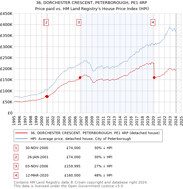 36, DORCHESTER CRESCENT, PETERBOROUGH, PE1 4RP: Price paid vs HM Land Registry's House Price Index