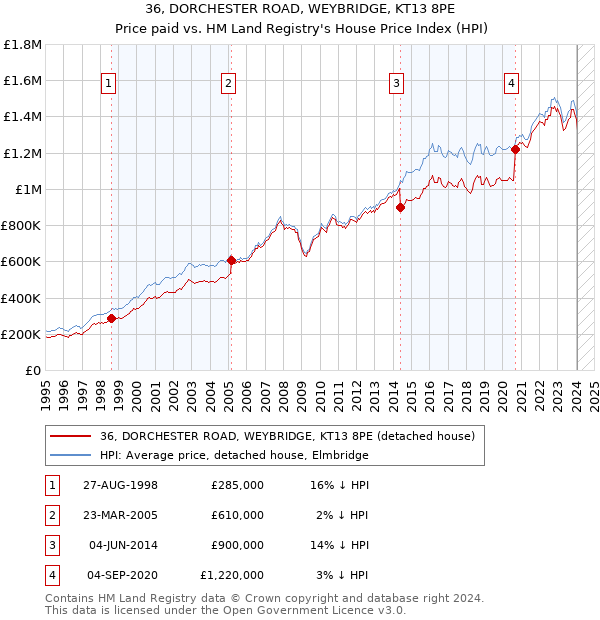 36, DORCHESTER ROAD, WEYBRIDGE, KT13 8PE: Price paid vs HM Land Registry's House Price Index