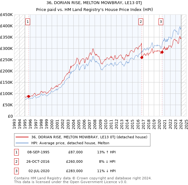 36, DORIAN RISE, MELTON MOWBRAY, LE13 0TJ: Price paid vs HM Land Registry's House Price Index