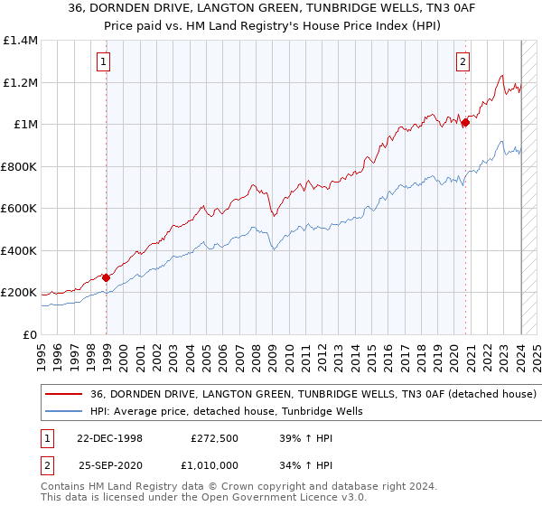36, DORNDEN DRIVE, LANGTON GREEN, TUNBRIDGE WELLS, TN3 0AF: Price paid vs HM Land Registry's House Price Index