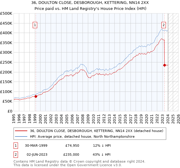 36, DOULTON CLOSE, DESBOROUGH, KETTERING, NN14 2XX: Price paid vs HM Land Registry's House Price Index