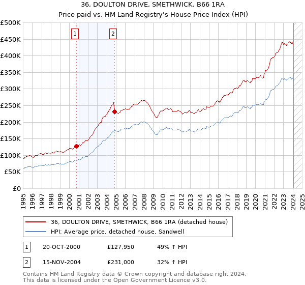 36, DOULTON DRIVE, SMETHWICK, B66 1RA: Price paid vs HM Land Registry's House Price Index
