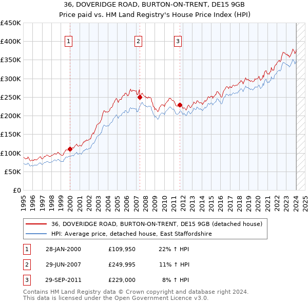 36, DOVERIDGE ROAD, BURTON-ON-TRENT, DE15 9GB: Price paid vs HM Land Registry's House Price Index