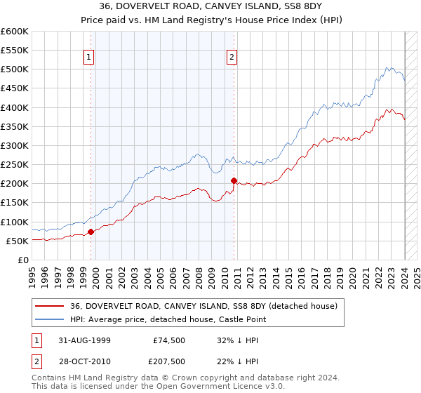 36, DOVERVELT ROAD, CANVEY ISLAND, SS8 8DY: Price paid vs HM Land Registry's House Price Index