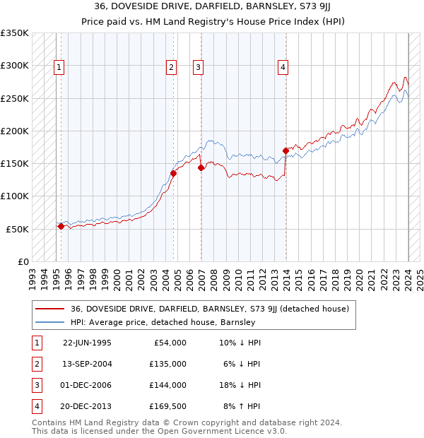 36, DOVESIDE DRIVE, DARFIELD, BARNSLEY, S73 9JJ: Price paid vs HM Land Registry's House Price Index