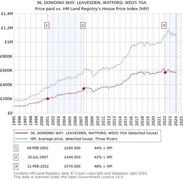 36, DOWDING WAY, LEAVESDEN, WATFORD, WD25 7GA: Price paid vs HM Land Registry's House Price Index