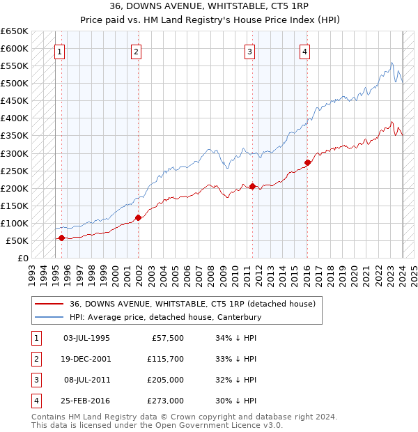 36, DOWNS AVENUE, WHITSTABLE, CT5 1RP: Price paid vs HM Land Registry's House Price Index