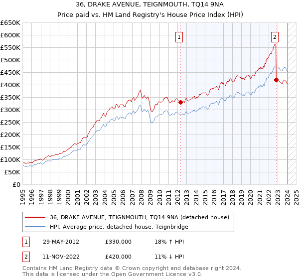 36, DRAKE AVENUE, TEIGNMOUTH, TQ14 9NA: Price paid vs HM Land Registry's House Price Index