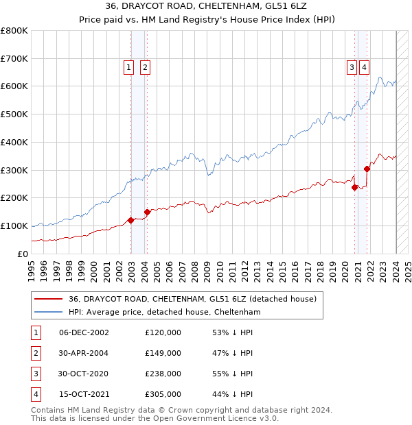 36, DRAYCOT ROAD, CHELTENHAM, GL51 6LZ: Price paid vs HM Land Registry's House Price Index