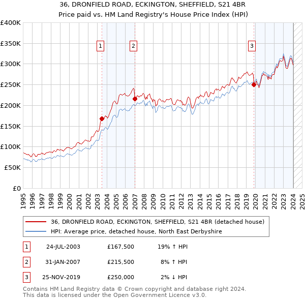 36, DRONFIELD ROAD, ECKINGTON, SHEFFIELD, S21 4BR: Price paid vs HM Land Registry's House Price Index