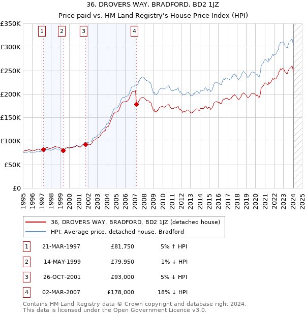 36, DROVERS WAY, BRADFORD, BD2 1JZ: Price paid vs HM Land Registry's House Price Index