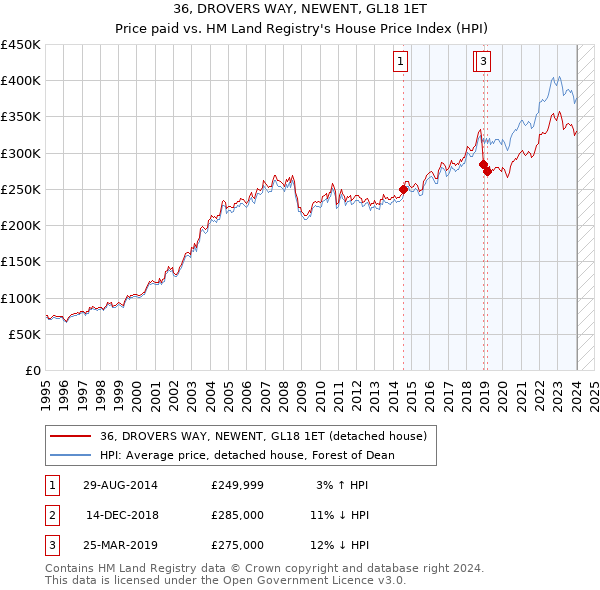 36, DROVERS WAY, NEWENT, GL18 1ET: Price paid vs HM Land Registry's House Price Index