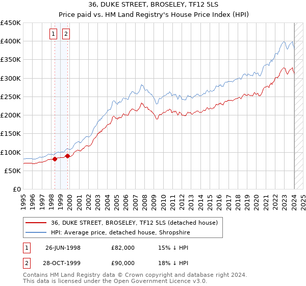 36, DUKE STREET, BROSELEY, TF12 5LS: Price paid vs HM Land Registry's House Price Index