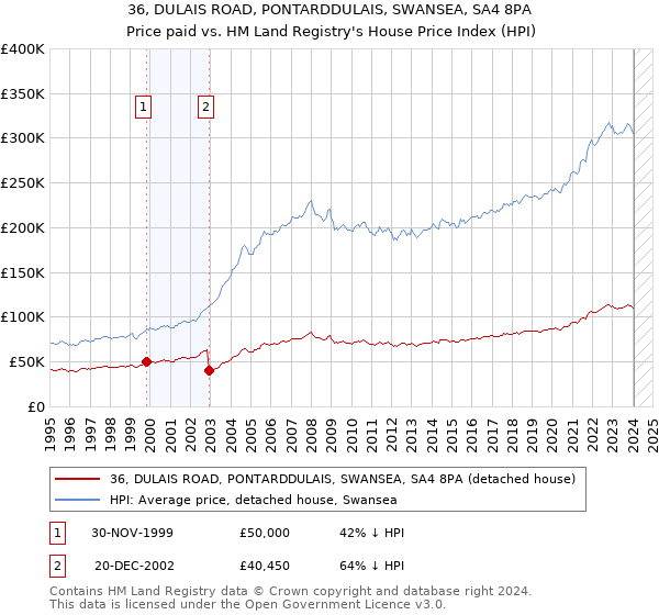 36, DULAIS ROAD, PONTARDDULAIS, SWANSEA, SA4 8PA: Price paid vs HM Land Registry's House Price Index