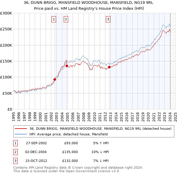 36, DUNN BRIGG, MANSFIELD WOODHOUSE, MANSFIELD, NG19 9RL: Price paid vs HM Land Registry's House Price Index