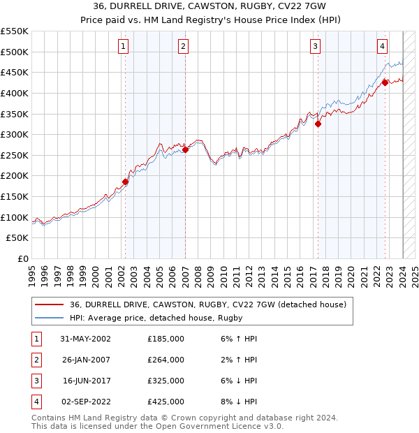 36, DURRELL DRIVE, CAWSTON, RUGBY, CV22 7GW: Price paid vs HM Land Registry's House Price Index