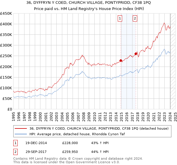36, DYFFRYN Y COED, CHURCH VILLAGE, PONTYPRIDD, CF38 1PQ: Price paid vs HM Land Registry's House Price Index