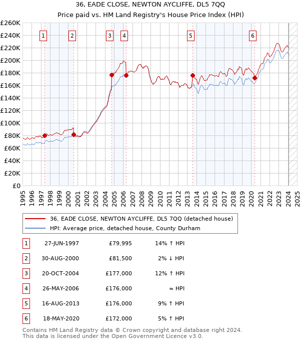 36, EADE CLOSE, NEWTON AYCLIFFE, DL5 7QQ: Price paid vs HM Land Registry's House Price Index