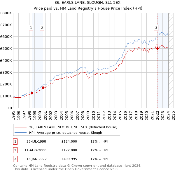 36, EARLS LANE, SLOUGH, SL1 5EX: Price paid vs HM Land Registry's House Price Index