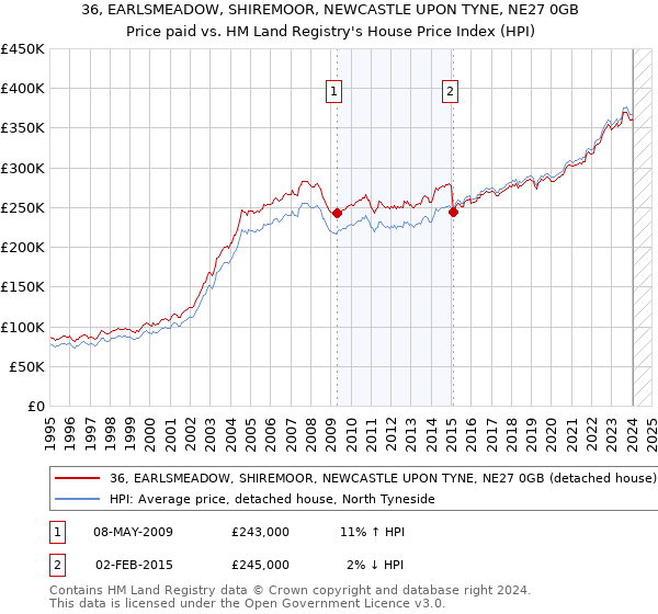 36, EARLSMEADOW, SHIREMOOR, NEWCASTLE UPON TYNE, NE27 0GB: Price paid vs HM Land Registry's House Price Index