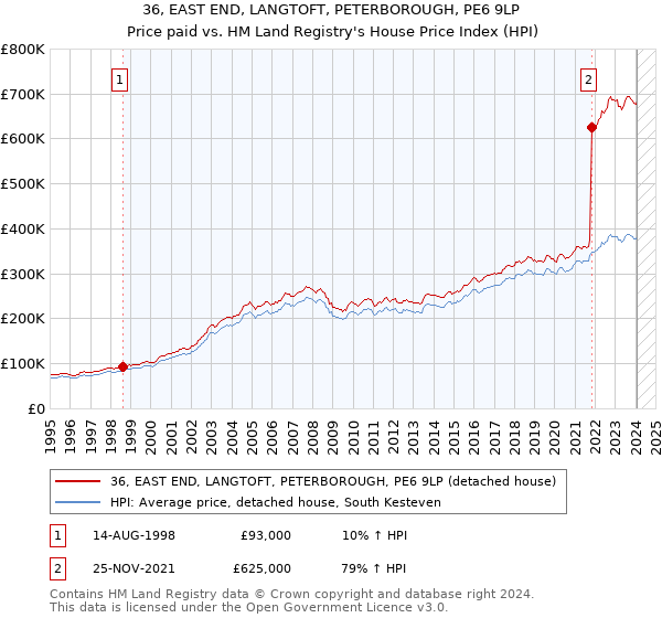 36, EAST END, LANGTOFT, PETERBOROUGH, PE6 9LP: Price paid vs HM Land Registry's House Price Index