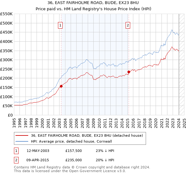 36, EAST FAIRHOLME ROAD, BUDE, EX23 8HU: Price paid vs HM Land Registry's House Price Index