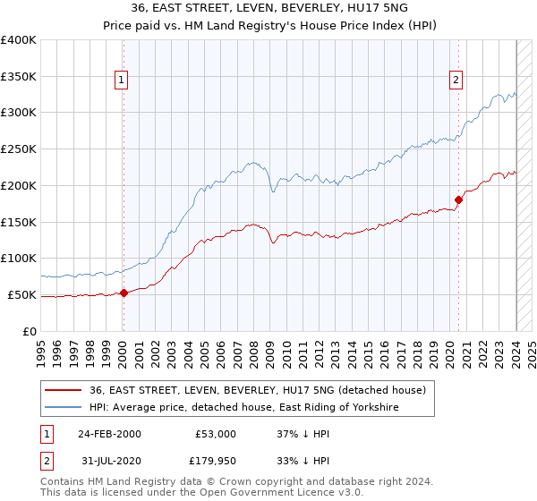36, EAST STREET, LEVEN, BEVERLEY, HU17 5NG: Price paid vs HM Land Registry's House Price Index