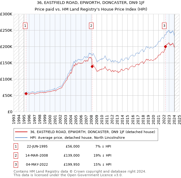 36, EASTFIELD ROAD, EPWORTH, DONCASTER, DN9 1JF: Price paid vs HM Land Registry's House Price Index