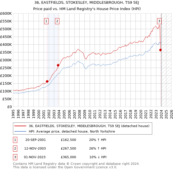 36, EASTFIELDS, STOKESLEY, MIDDLESBROUGH, TS9 5EJ: Price paid vs HM Land Registry's House Price Index