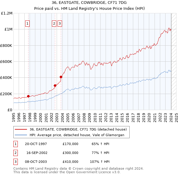 36, EASTGATE, COWBRIDGE, CF71 7DG: Price paid vs HM Land Registry's House Price Index