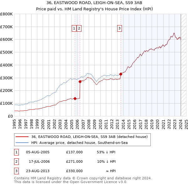 36, EASTWOOD ROAD, LEIGH-ON-SEA, SS9 3AB: Price paid vs HM Land Registry's House Price Index