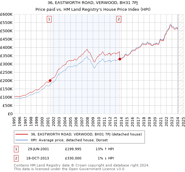 36, EASTWORTH ROAD, VERWOOD, BH31 7PJ: Price paid vs HM Land Registry's House Price Index